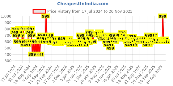 myntra.com MINI KLUB Infants Girls Pack Of 2 Printed Cotton Rompers mini klub Price History Graph from 17 Jul 2024 to 26 Nov 2025