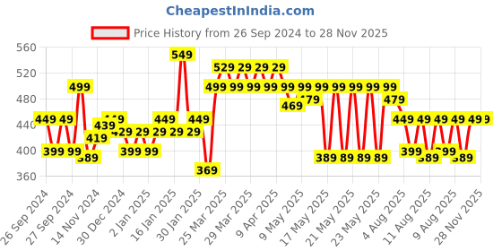 myntra.com MINI KLUB Infants Girls Pack Of 2 Printed Pure Cotton Rompers mini klub Price History Graph from 26 Sep 2024 to 28 Nov 2025