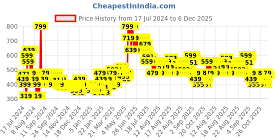 myntra.com MINI KLUB Infants Girls Pack of 3 Conversational Printed Cotton Top mini klub Price History Graph from 17 Jul 2024 to 6 Dec 2025