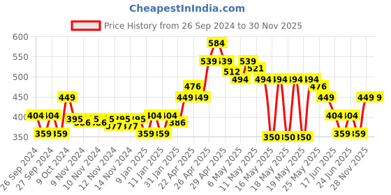 myntra.com MINI KLUB Infants Girls Pack Of 3 Printed Pure Cotton Bodysuit mini klub Price History Graph from 26 Sep 2024 to 29 Nov 2025
