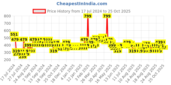 myntra.com MINI KLUB Infants Girls Pack of 3 Printed Pure Cotton Tshirts mini klub Price History Graph from 17 Jul 2024 to 24 Oct 2025