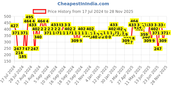 myntra.com MINI KLUB Infants Girls Printed Pure Cotton Top with Trousers mini klub Price History Graph from 17 Jul 2024 to 28 Nov 2025