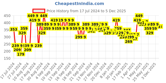 myntra.com MINI KLUB Infants Girls Printed T-shirt with Shorts mini klub Price History Graph from 17 Jul 2024 to 5 Dec 2025