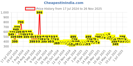 myntra.com MINI KLUB Infants Girls Printed Top with Pyjamas Set mini klub Price History Graph from 17 Jul 2024 to 26 Nov 2025