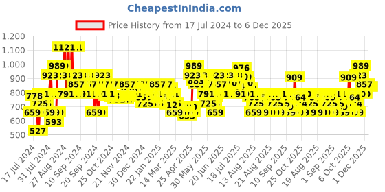 myntra.com MINI KLUB Infants Girls Pure Cotton Dungaree With Top mini klub Price History Graph from 17 Jul 2024 to 6 Dec 2025