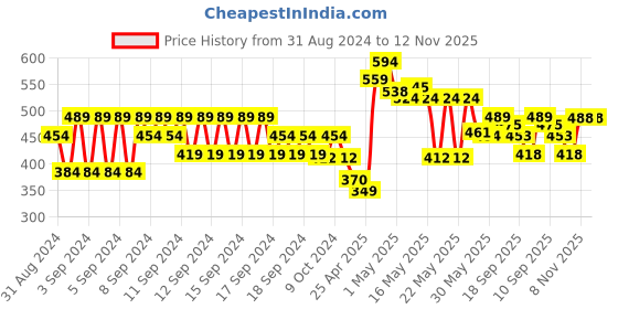 myntra.com MINI KLUB Infants Girls Set Of 3 Printed Jhablas mini klub Price History Graph from 31 Aug 2024 to 11 Nov 2025