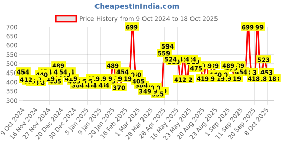 myntra.com MINI KLUB Infants Girls Set Of 3 Printed Printed Jhablas mini klub Price History Graph from 9 Oct 2024 to 18 Oct 2025