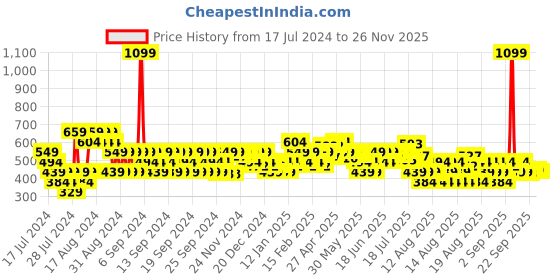 myntra.com MINI KLUB Infants Girls Top with Dungaree Skirt Set mini klub Price History Graph from 17 Jul 2024 to 26 Nov 2025