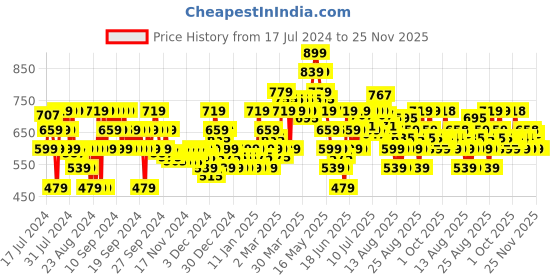 myntra.com MINI KLUB Infants Girls Typography Printed Pure Cotton Dungaree With Top mini klub Price History Graph from 17 Jul 2024 to 24 Nov 2025