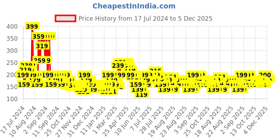 myntra.com MINI KLUB Infants Girls Typography Printed Pure Cotton Top mini klub Price History Graph from 17 Jul 2024 to 5 Dec 2025
