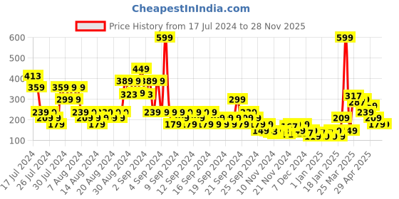 myntra.com MINI KLUB Infants Kids White and Pink Printed Pure Cotton Bodysuit mini klub Price History Graph from 17 Jul 2024 to 28 Nov 2025