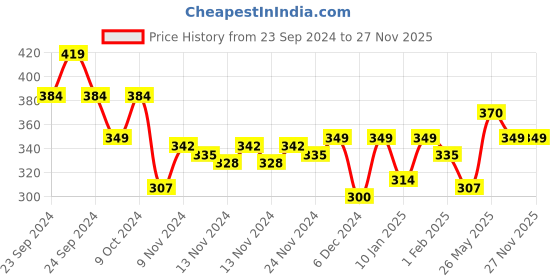 myntra.com MINI KLUB Infants Mid Rise Denim Shorts mini klub Price History Graph from 23 Sep 2024 to 26 Nov 2025
