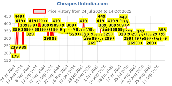 myntra.com MINI KLUB Infants Mid Rise Pure Cotton Regular Shorts mini klub Price History Graph from 24 Jul 2024 to 13 Oct 2025