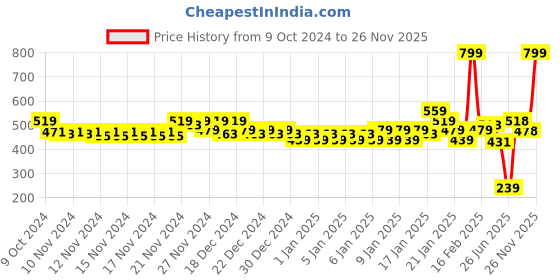 myntra.com MINI KLUB Infants New Born And Baby Unisex Pack Of 3 Short Sleeves 99NUFV993-ON-MULTI mini klub Price History Graph from 9 Oct 2024 to 26 Nov 2025