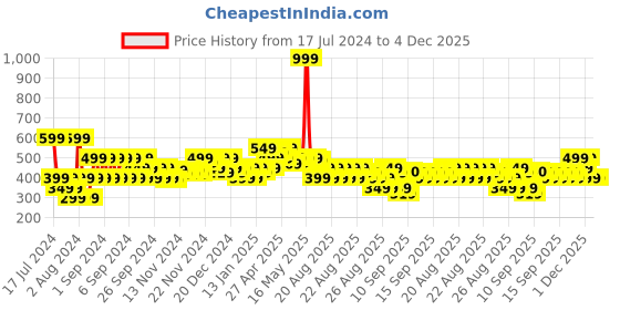 myntra.com MINI KLUB Infants Pack of 2 Extended Sleeves Printed Cotton Dress mini klub Price History Graph from 17 Jul 2024 to 4 Dec 2025