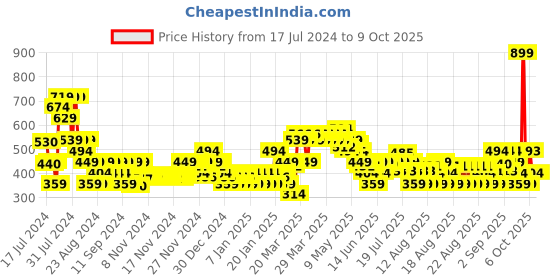myntra.com MINI KLUB Infants Pack Of 2 Print A-Line Dresses mini klub Price History Graph from 17 Jul 2024 to 8 Oct 2025