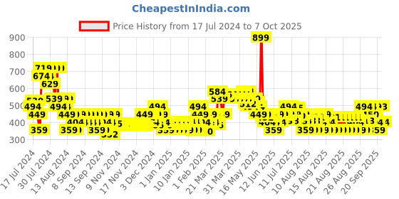 myntra.com MINI KLUB Infants Pack Of 2 Print A-Line Dresses mini klub Price History Graph from 17 Jul 2024 to 7 Oct 2025