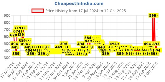 myntra.com MINI KLUB Infants Pack Of 2 Print A-Line Dresses mini klub Price History Graph from 17 Jul 2024 to 12 Oct 2025
