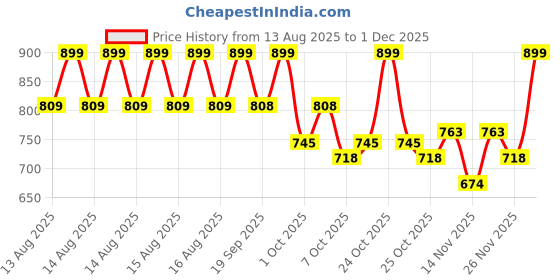 myntra.com MINI KLUB Infants Pack Of 2 Printed Pure Cotton Leggings mini klub Price History Graph from 13 Aug 2025 to 30 Nov 2025