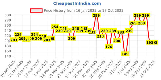 myntra.com MINI KLUB Infants Pack Of 2 Printed Pure Cotton Mittens mini klub Price History Graph from 16 Jan 2025 to 16 Oct 2025