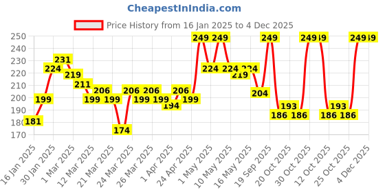 myntra.com MINI KLUB Infants Pack Of 2 Printed Pure Cotton Mittens mini klub Price History Graph from 16 Jan 2025 to 4 Dec 2025