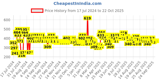 myntra.com MINI KLUB Infants Pack Of 2 Round Neck Puff Sleeves T-shirt mini klub Price History Graph from 17 Jul 2024 to 22 Oct 2025
