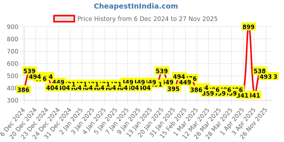 myntra.com MINI KLUB Infants Pack of 3 Jhablas 93IEGFV309HS mini klub Price History Graph from 6 Dec 2024 to 26 Nov 2025