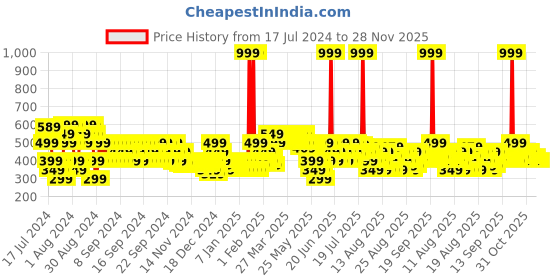 myntra.com MINI KLUB Infants Pack Of 3 Mid-Rise Leggings mini klub Price History Graph from 17 Jul 2024 to 27 Nov 2025