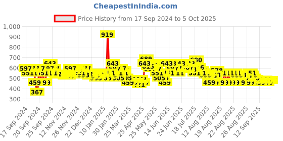 myntra.com MINI KLUB Infants Pack Of 3 Printed Front Open Jhablas mini klub Price History Graph from 17 Sep 2024 to 4 Oct 2025