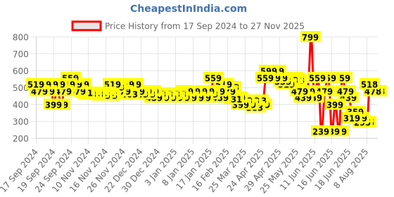 myntra.com MINI KLUB Infants Pack Of 3 Printed Jhabla mini klub Price History Graph from 17 Sep 2024 to 26 Nov 2025