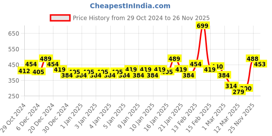 myntra.com MINI KLUB Infants Pack of 3 Printed Jhablas mini klub Price History Graph from 29 Oct 2024 to 25 Nov 2025
