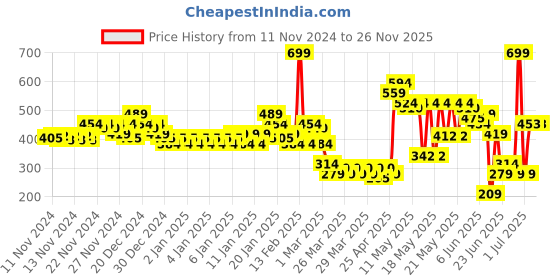 myntra.com MINI KLUB Infants Pack of 3 Printed Jhablas mini klub Price History Graph from 11 Nov 2024 to 26 Nov 2025