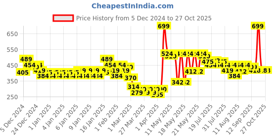 myntra.com MINI KLUB Infants Pack of 3 Printed Jhablas mini klub Price History Graph from 5 Dec 2024 to 26 Oct 2025
