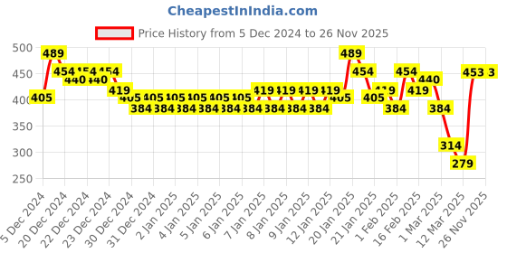 myntra.com MINI KLUB Infants Pack of 3 Printed Jhablas mini klub Price History Graph from 5 Dec 2024 to 26 Nov 2025