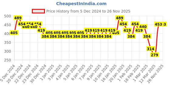 myntra.com MINI KLUB Infants Pack of 3 Printed Jhablas mini klub Price History Graph from 5 Dec 2024 to 26 Nov 2025