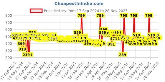 myntra.com MINI KLUB Infants Pack Of 3 Printed Jhablas VAN: 99NUFV847-ON mini klub Price History Graph from 17 Sep 2024 to 28 Nov 2025