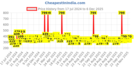 myntra.com MINI KLUB Infants Pack Of 3 Printed Mid Rise Pure Cotton Regular Shorts mini klub Price History Graph from 17 Jul 2024 to 5 Dec 2025