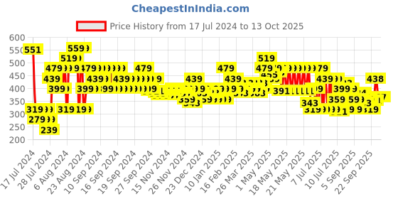 myntra.com MINI KLUB Infants Pack Of 3 Printed Mid Rise Regular Shorts mini klub Price History Graph from 17 Jul 2024 to 12 Oct 2025