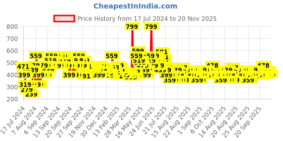 myntra.com MINI KLUB Infants Pack Of 3 Printed Mid Rise Regular Shorts mini klub Price History Graph from 17 Jul 2024 to 20 Nov 2025