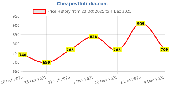 myntra.com MINI KLUB Infants Pack Of 3 Printed Pure Cotton Front Open Jhablas mini klub Price History Graph from 20 Oct 2025 to 3 Dec 2025