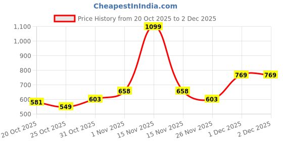 myntra.com MINI KLUB Infants Pack Of 3 Printed Pure Cotton Front Open Jhablas mini klub Price History Graph from 20 Oct 2025 to 2 Dec 2025