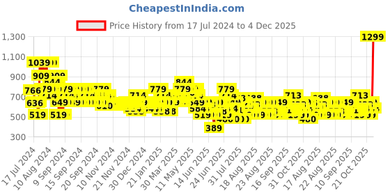 myntra.com MINI KLUB Infants Pack Of 3 Printed Pure Cotton Innerwear Vests mini klub Price History Graph from 17 Jul 2024 to 4 Dec 2025