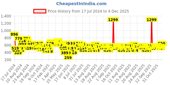 myntra.com MINI KLUB Infants Pack Of 3 Printed Pure Cotton Joggers mini klub Price History Graph from 17 Jul 2024 to 4 Dec 2025
