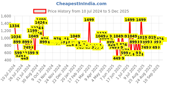 myntra.com MINI KLUB Infants Pack of 3 Printed Pure Cotton Sleepsuits mini klub Price History Graph from 10 Jul 2024 to 5 Dec 2025