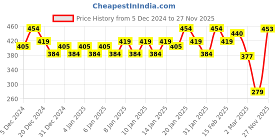 myntra.com MINI KLUB Infants Pack of 3 Printed Round Neck Pure Cotton T-shirt mini klub Price History Graph from 5 Dec 2024 to 27 Nov 2025