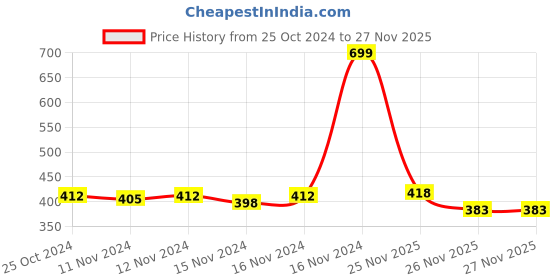 myntra.com MINI KLUB Infants Pack Of 3 Printed Round Neck T-shirts mini klub Price History Graph from 25 Oct 2024 to 25 Nov 2025
