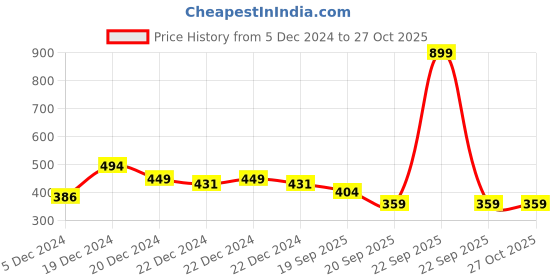 myntra.com MINI KLUB Infants Pack of 3 Under Shirts 93IEUVE1232 mini klub Price History Graph from 5 Dec 2024 to 26 Oct 2025