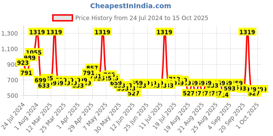 myntra.com MINI KLUB Infants Printed Cotton Dungaree With T-Shirts mini klub Price History Graph from 24 Jul 2024 to 15 Oct 2025