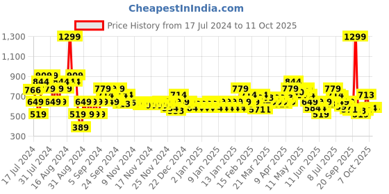 myntra.com MINI KLUB Infants Printed Top With Dungaree Skirt mini klub Price History Graph from 17 Jul 2024 to 9 Oct 2025
