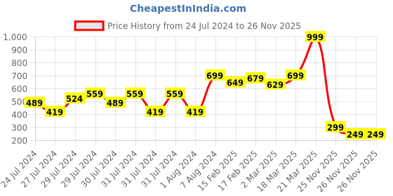 myntra.com MINI KLUB Infants Printed Top with Shorts mini klub Price History Graph from 24 Jul 2024 to 26 Nov 2025